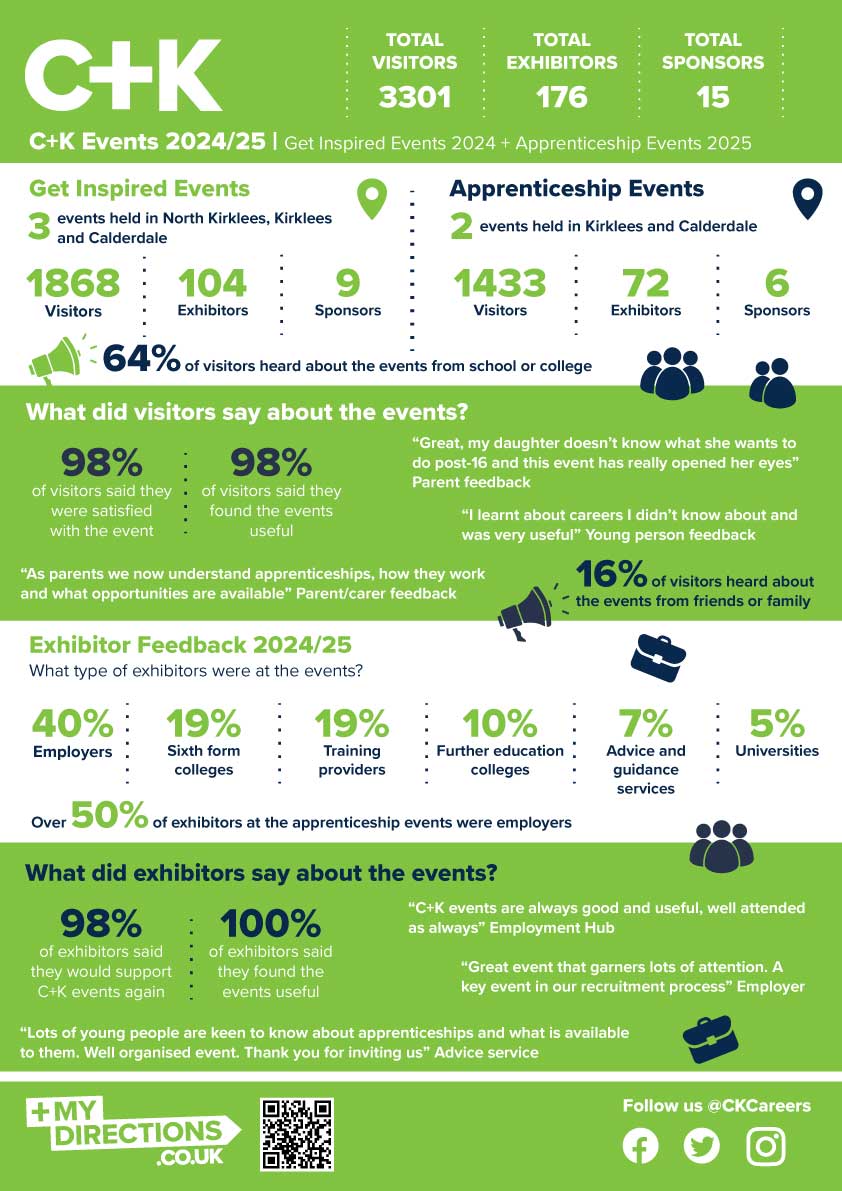 C+K events 2024/25 infographic